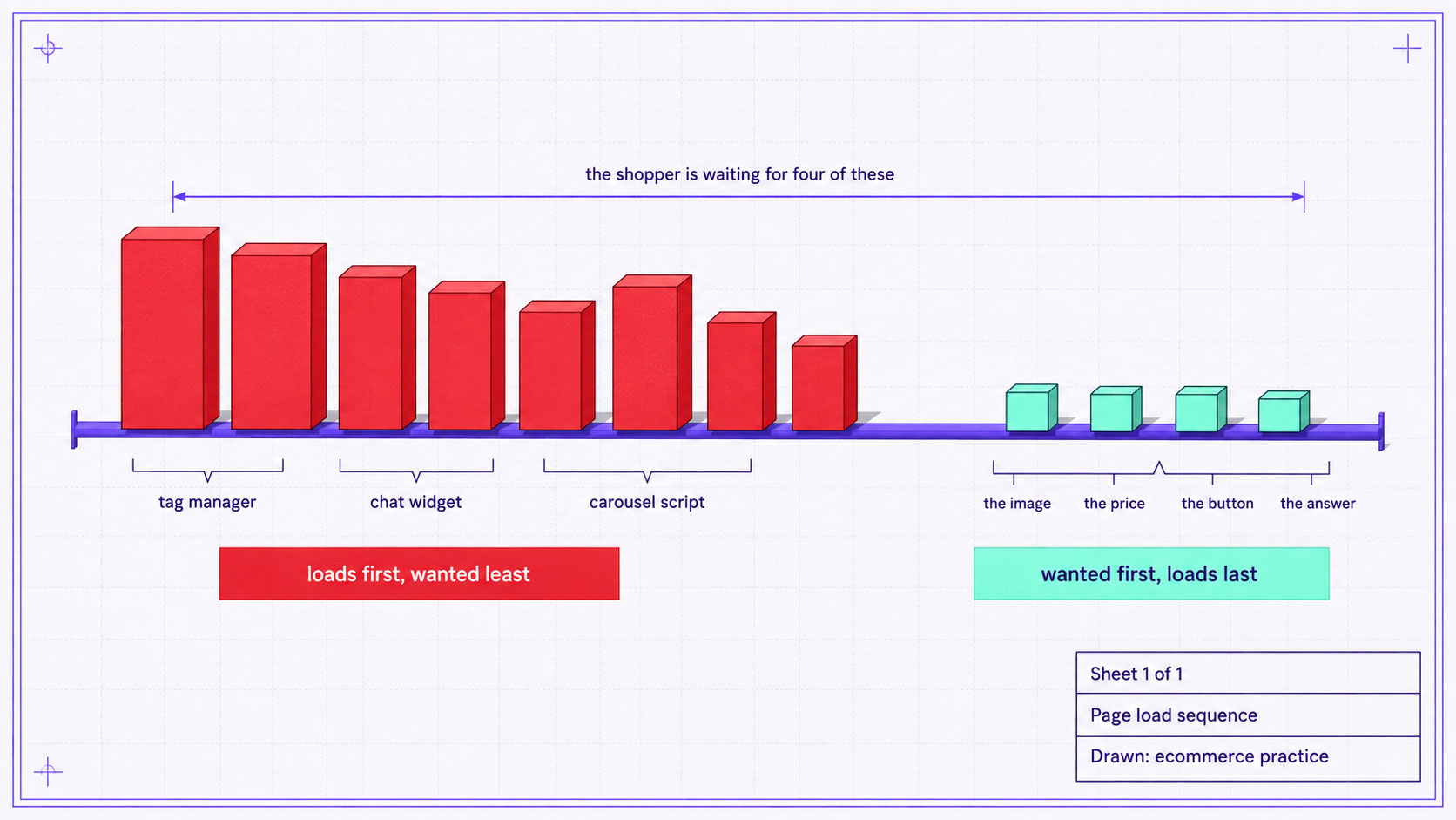 An engineering-style elevation showing everything a product page loads in sequence, with the elements a shopper actually needs marked far along the timeline