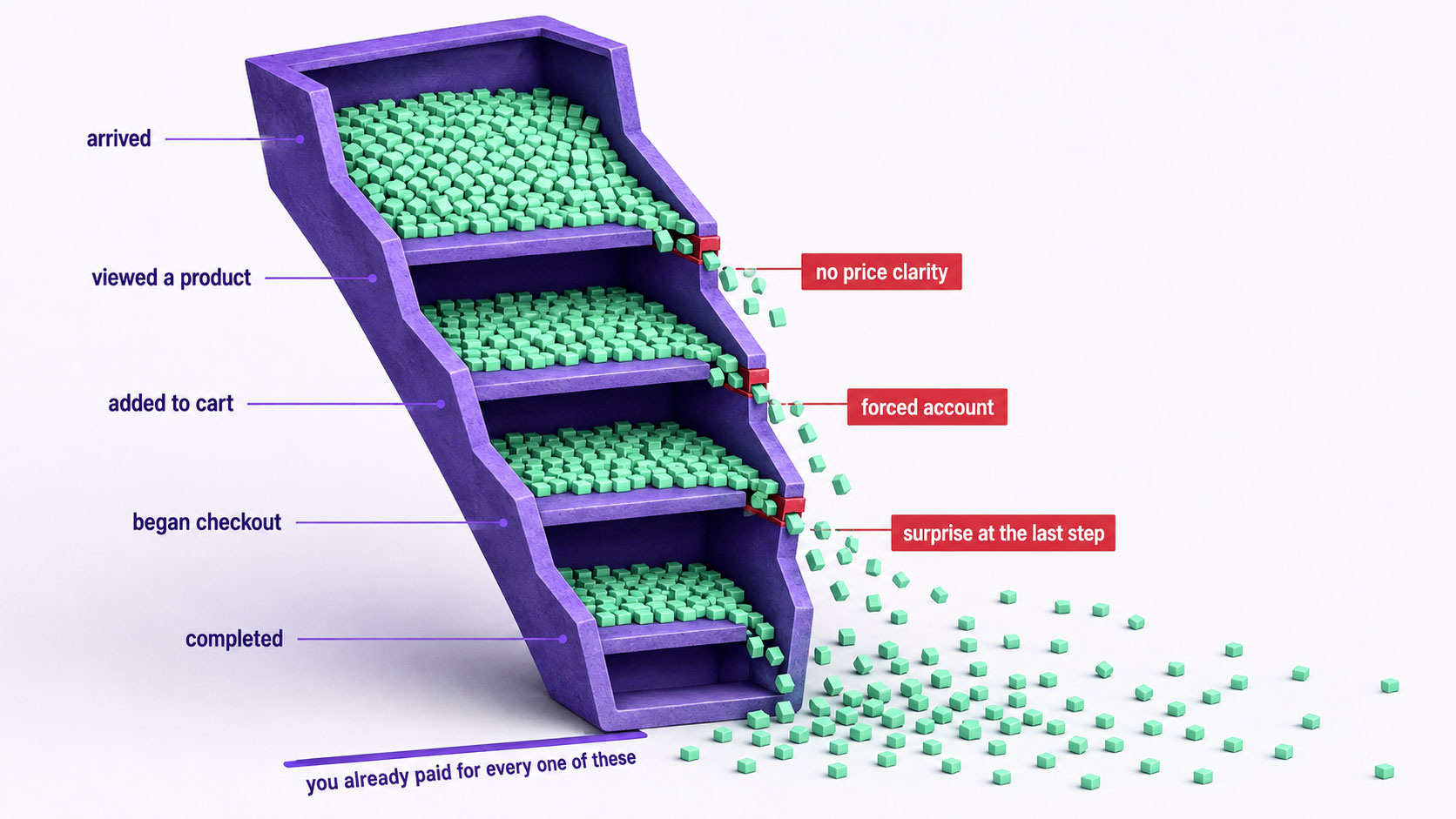 A cutaway cross-section through a purchase journey showing volume entering at the top and narrowing at each step, with visible leaks at the points where shoppers abandon