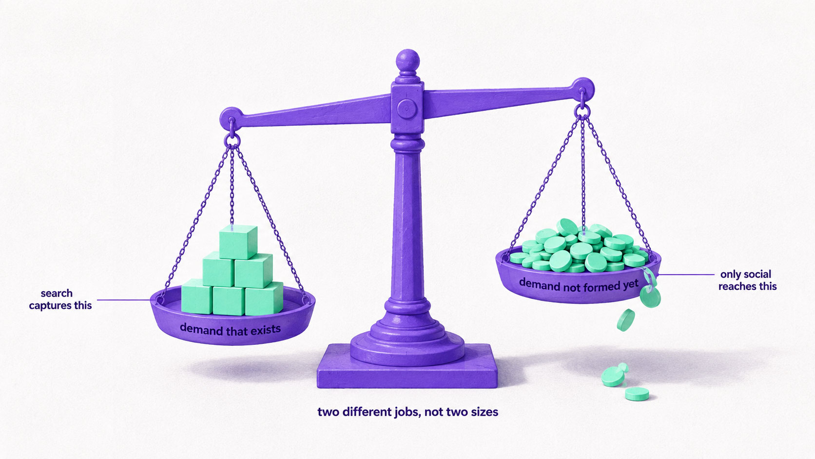 A physical balance scale with existing demand weighed on one pan and created demand on the other, the pans holding visibly different kinds of load rather than different amounts