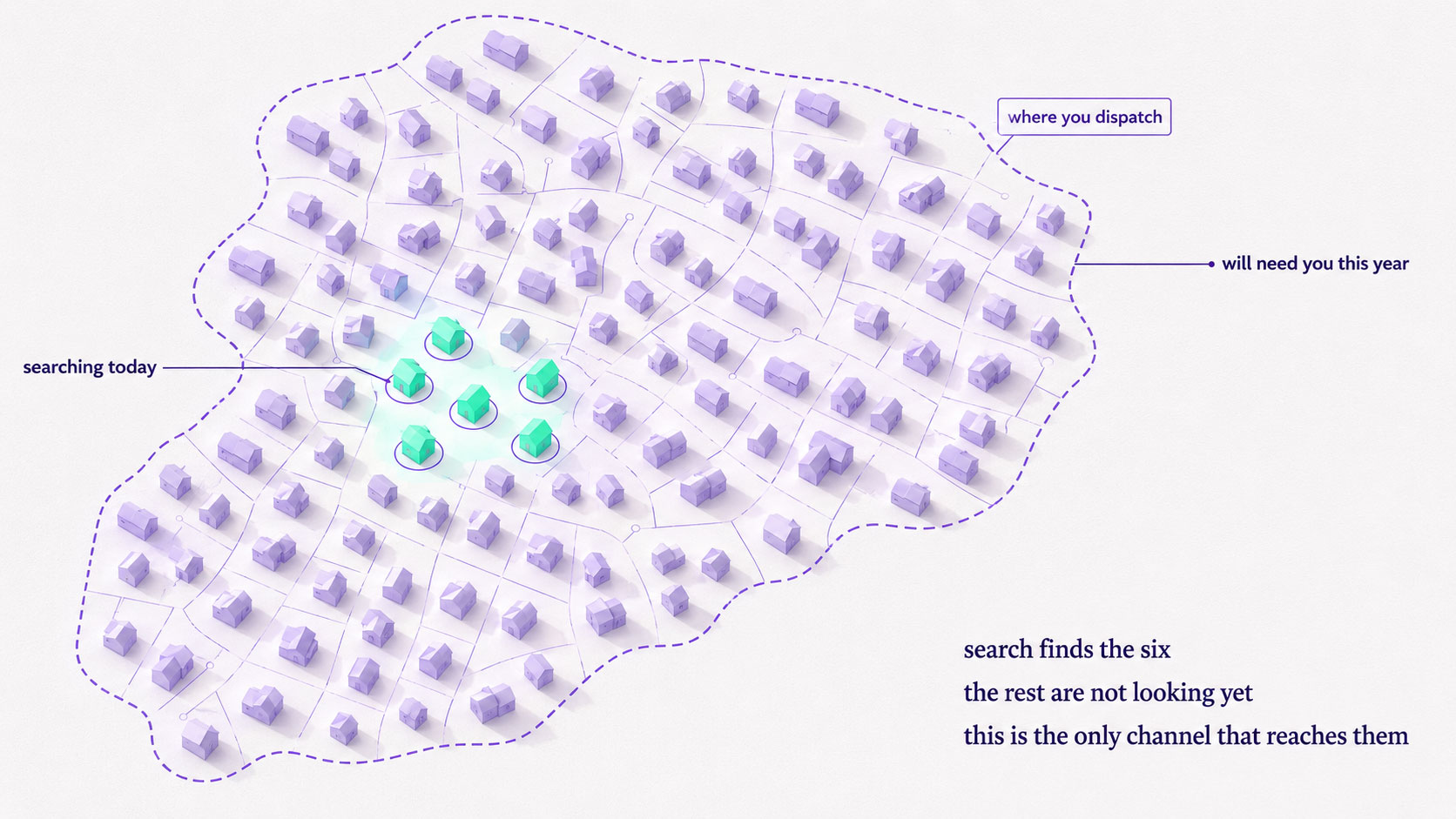 A plan view of a service territory where a few households are lit as actively searching and many more are marked as needing the service within a year, with the searching few circled small against the rest