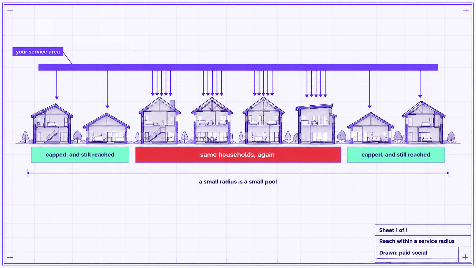 A cutaway cross-section through a residential street showing how few households a small service area contains and how repeatedly the same ones are reached