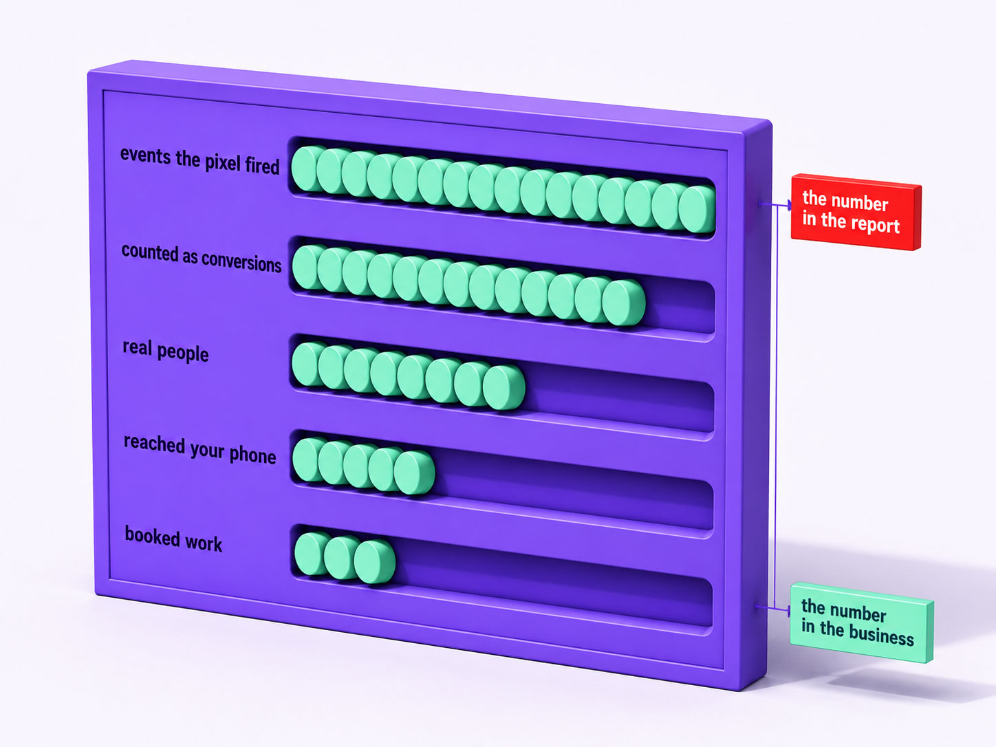 A physical tally board with counters racked in rows, the reported total standing far higher than the row of counters that correspond to actual booked work