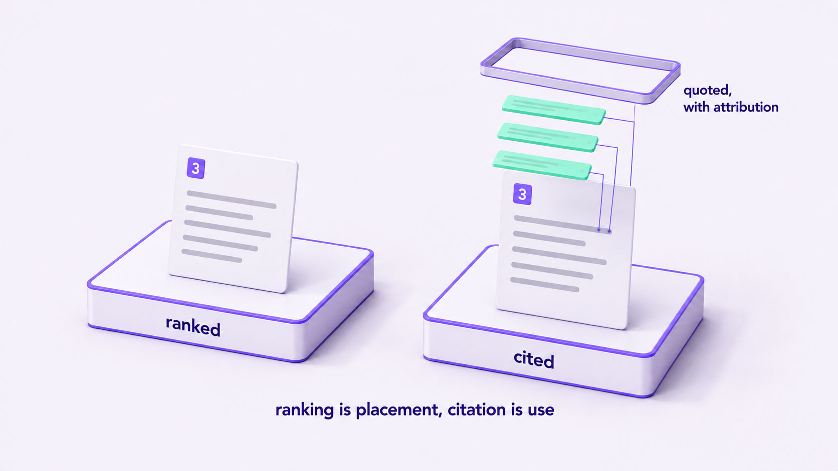 Two dimensional platforms side by side, one holding a page that ranks in a list and one holding a page whose passages have been lifted out and quoted above it