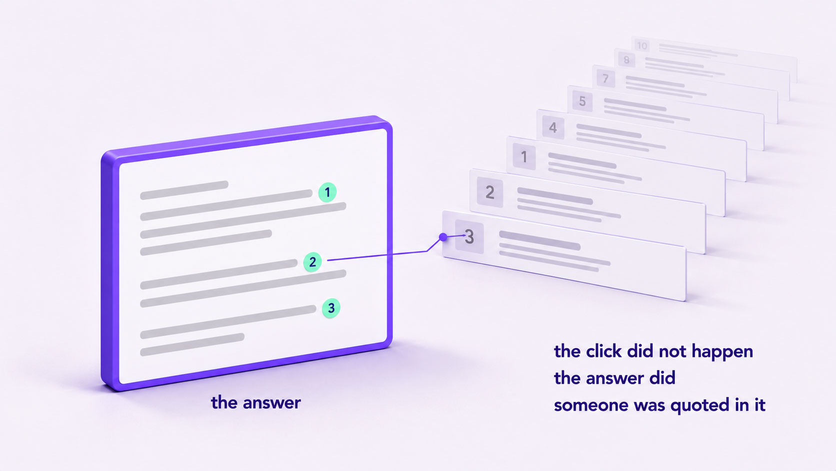 A synthesised answer panel standing in the near foreground with its citation markers lit, while the ranked blue links it replaced recede into soft focus behind it