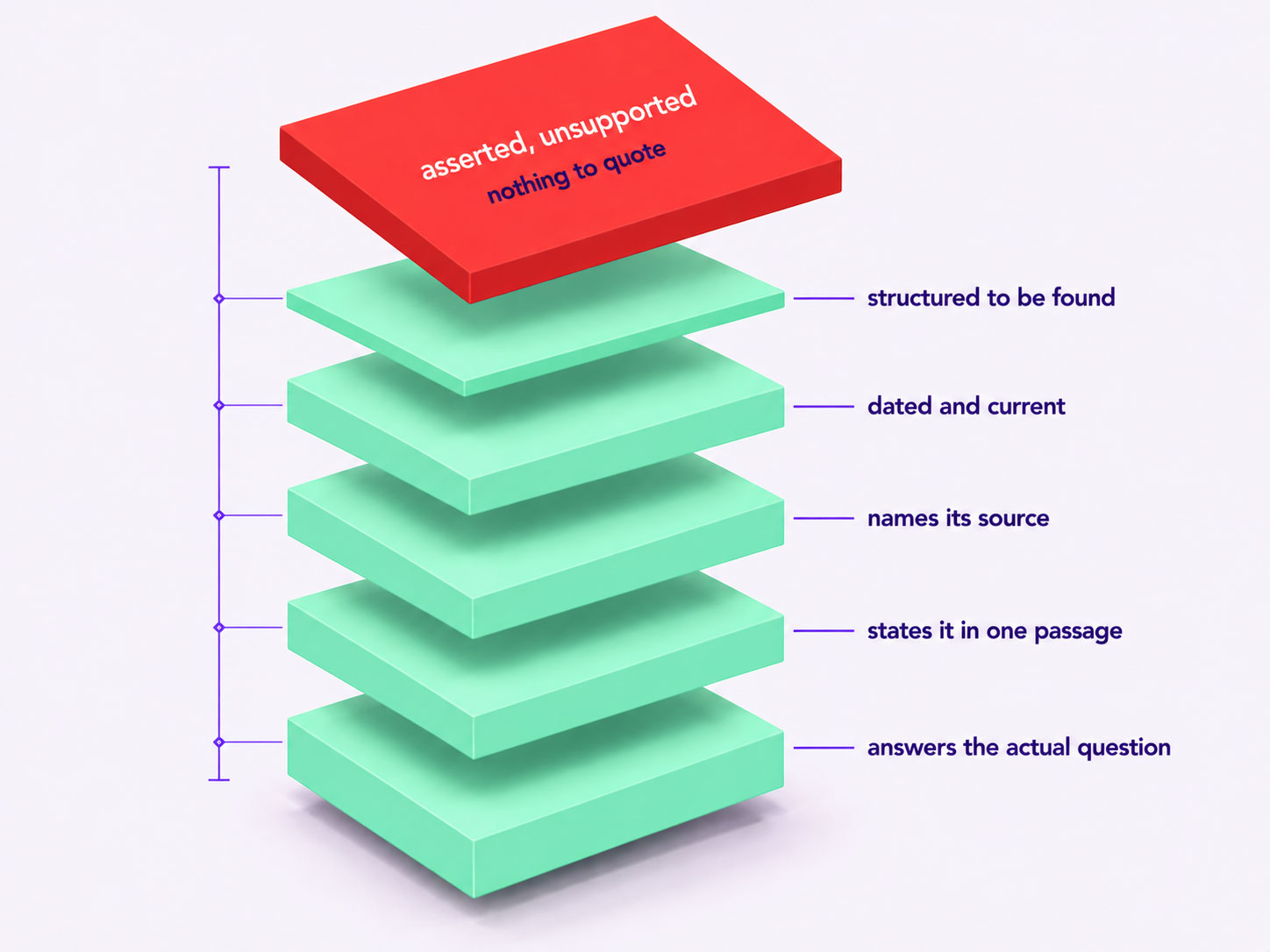 A passage of content shown as a cube separated into layers, with each quality that makes it quotable in place and one layer floating apart because the claim carries nothing behind it