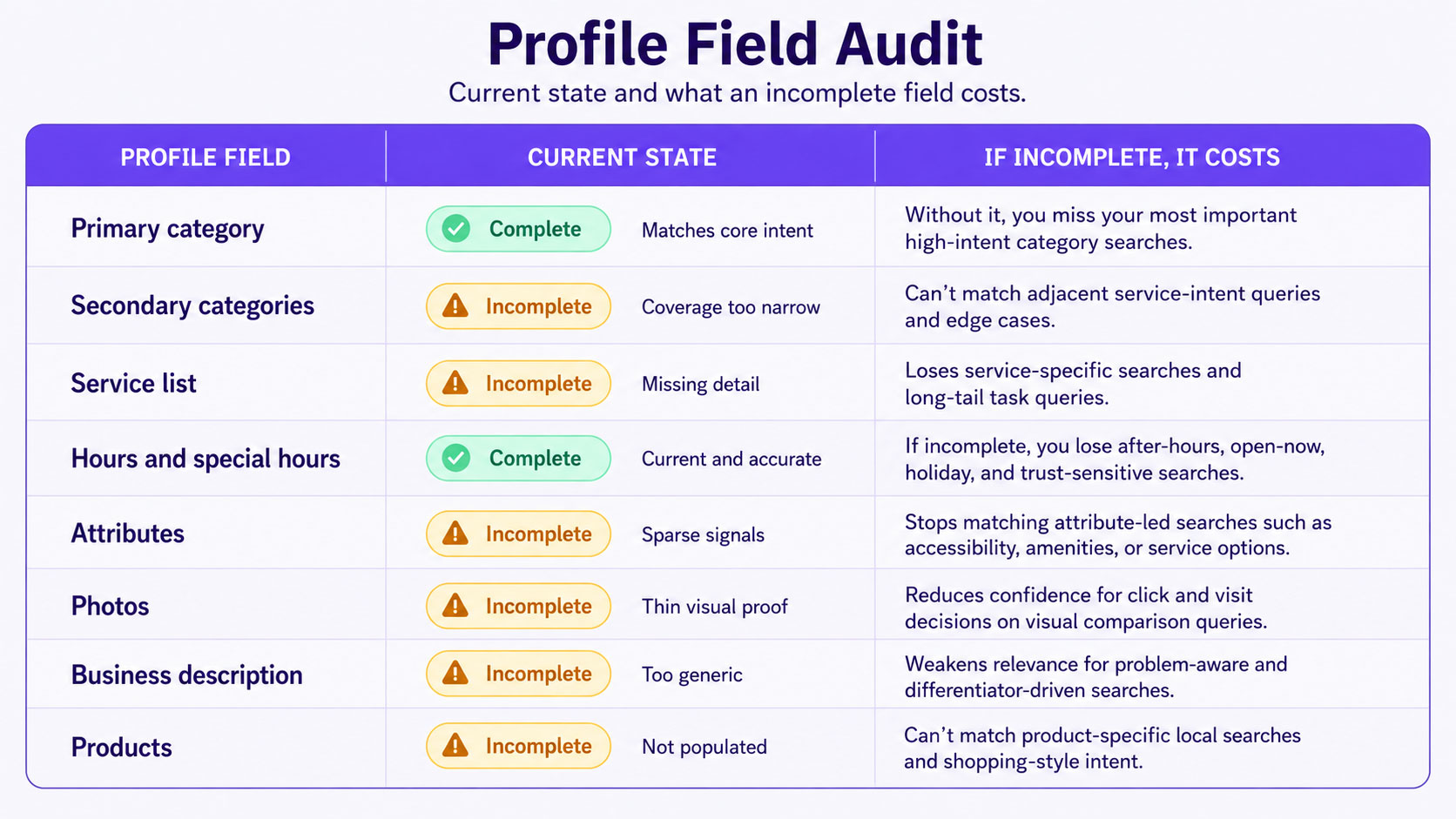 Profile completeness audit listing each field — primary category, secondary categories, services, hours, attributes, photos and description — with completion state and the query each incomplete field is costing
