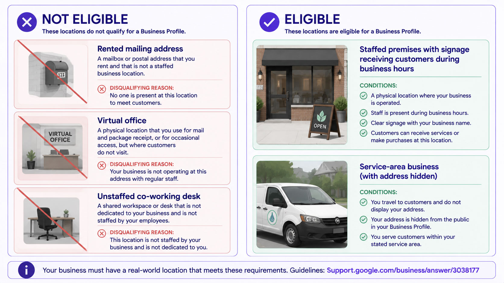 Comparison of premises types eligible for a Google Business Profile against those that are not, including virtual offices and unstaffed co-working desks, with the staffing and signage conditions marked