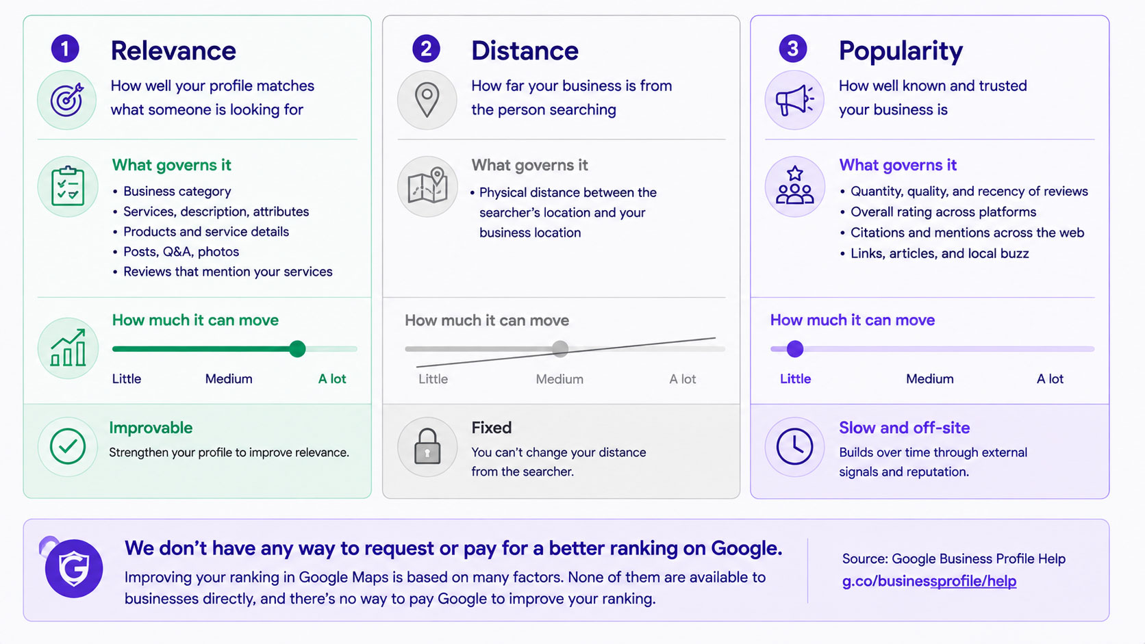 Diagram of Google's three stated local ranking factors — relevance, distance and popularity — showing which are improvable through profile work and which cannot be changed at all