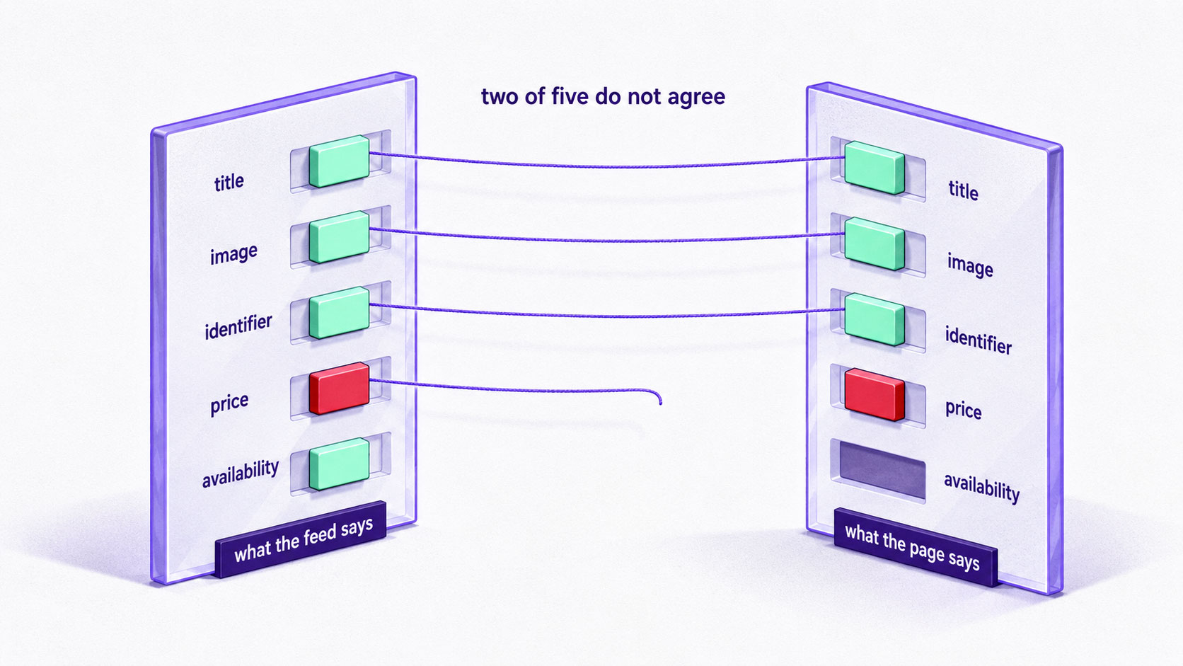 Two translucent panels facing each other, the feed record on one and the website product page on the other, with matching fields joined by threads and mismatched fields left unconnected
