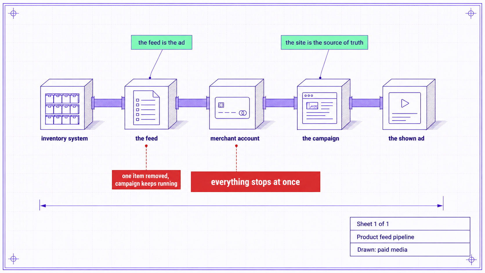 An engineering-style elevation of the product feed pipeline from inventory system to shown ad, with the item-level and account-level failure points marked at the stages where each occurs