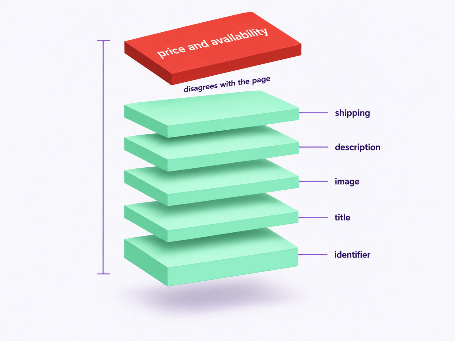 A single product record shown as a cube separated into its required attribute layers, with each supplied attribute in place and one layer floating apart because it disagrees with the website