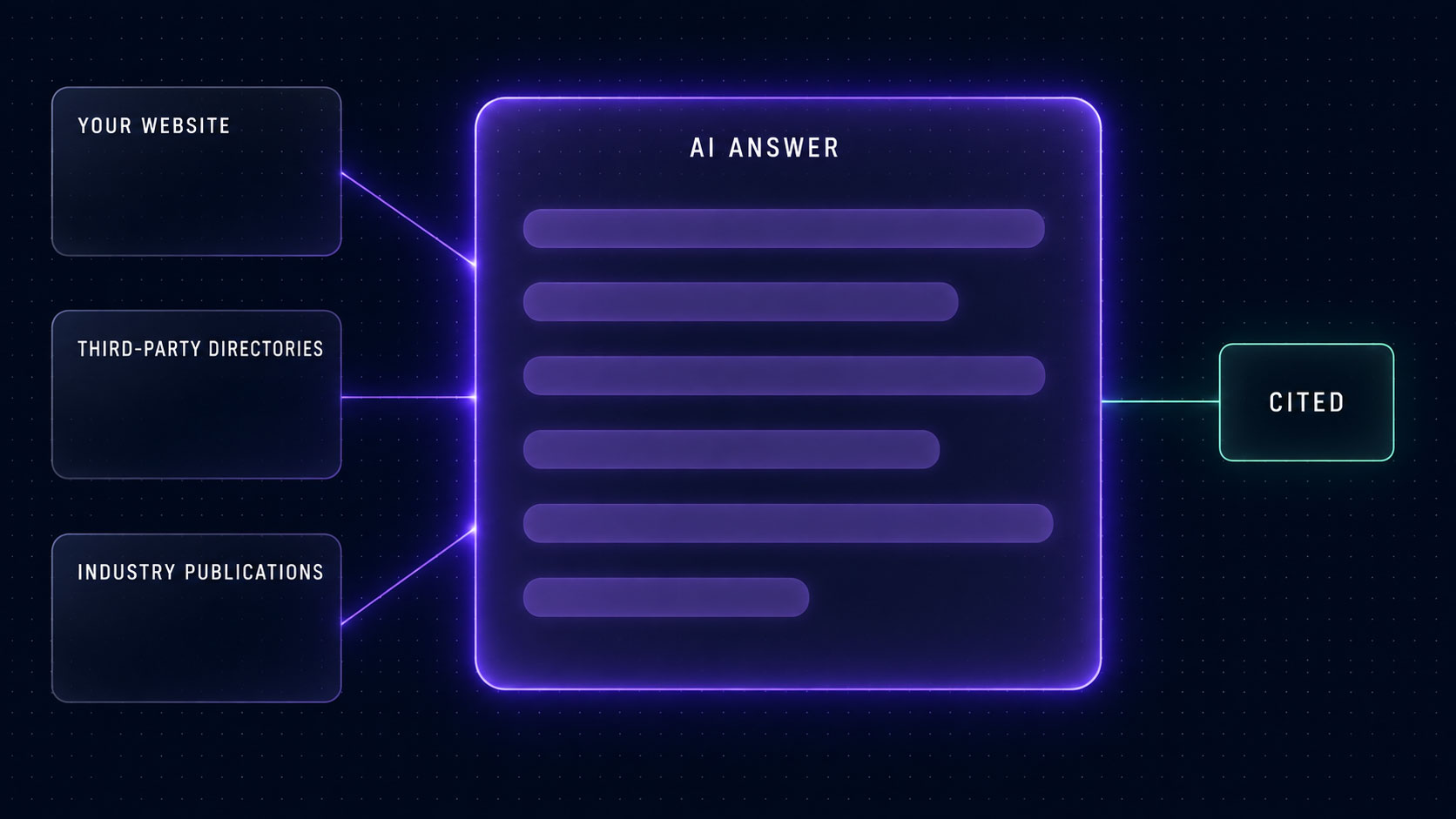 Diagram showing how an AI answer is assembled from a website, third-party directories, and industry publications, and which source gets cited
