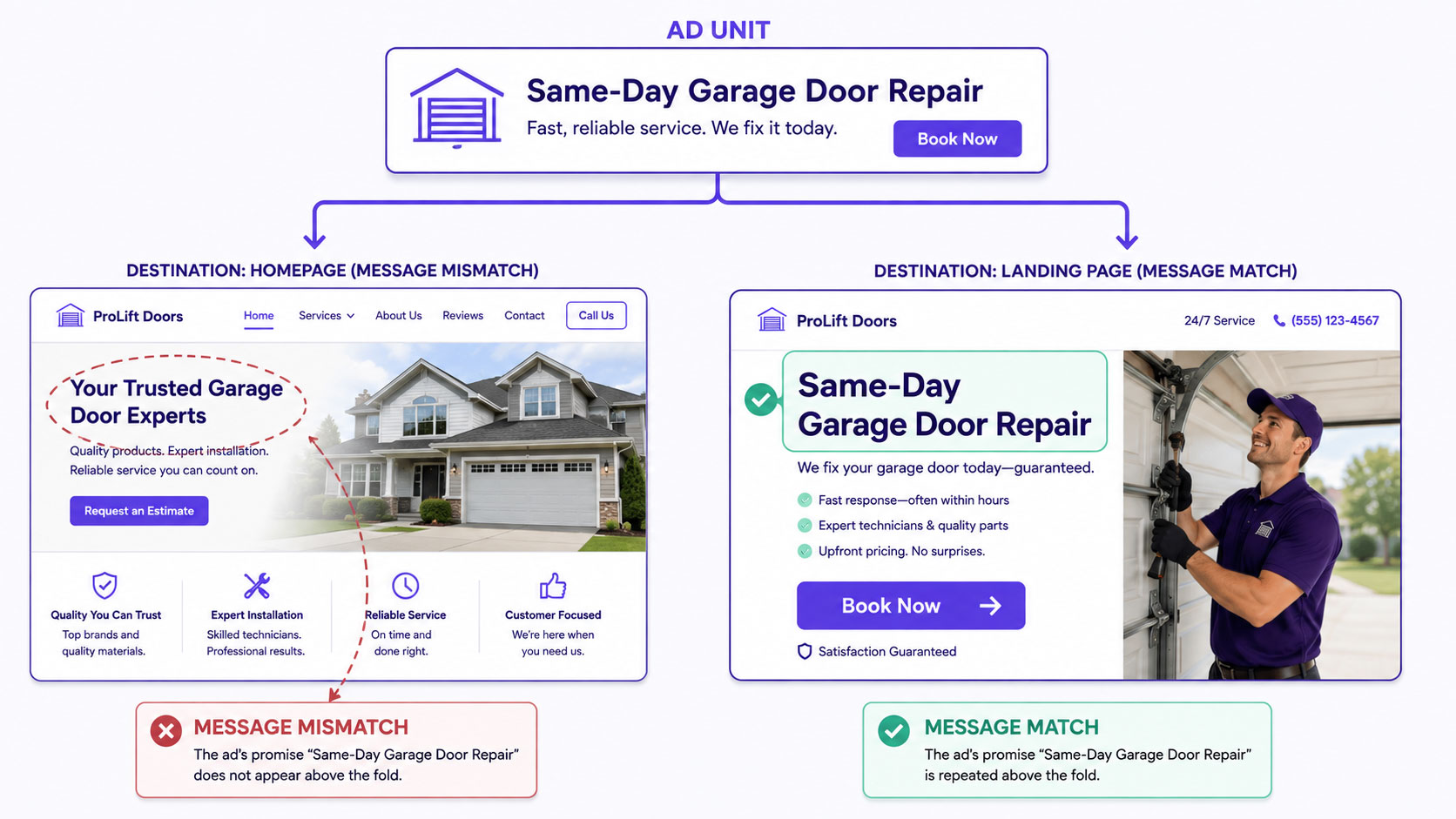 An ad headline shown beside two possible destinations — a generic homepage that does not repeat the promise, and a landing page that restates it in the first line — with the mismatch marked on the first