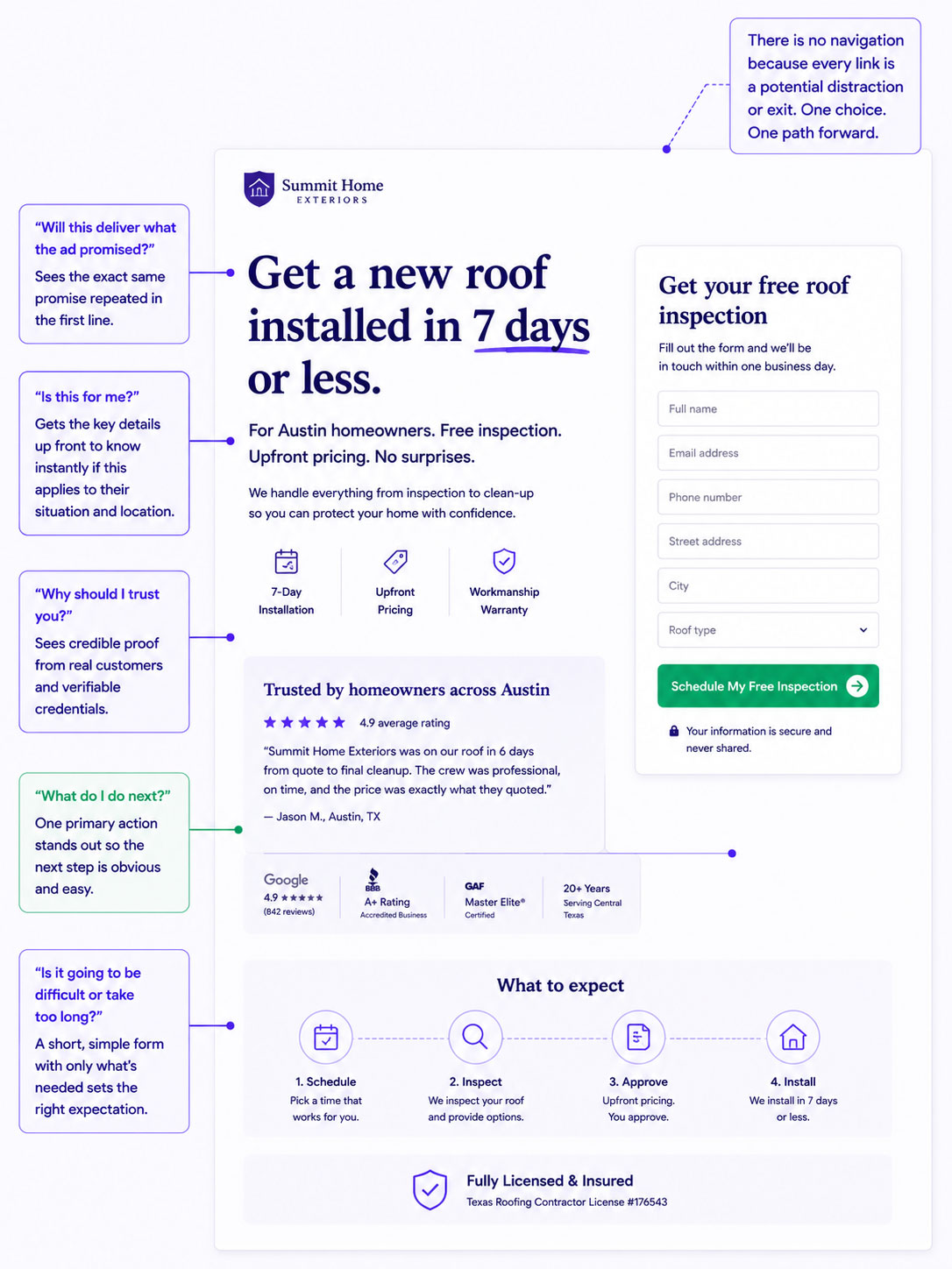 Anatomy of a landing page showing the promise restated from the ad, the qualifying detail, proof, the single call to action and the form, with each element labeled by the objection it answers