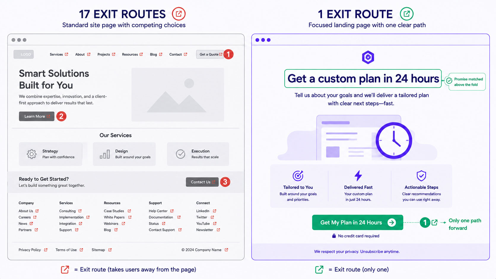 A site page carrying full navigation, footer links and multiple competing calls to action beside a landing page with a single path, showing the number of exits available from each
