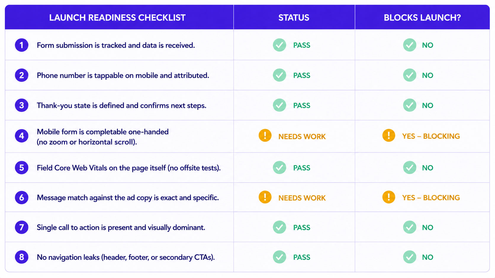 Pre-launch checklist for a landing page covering form and call tracking, thank-you state, mobile one-handed completion, field performance and message match, with the items that block launch marked