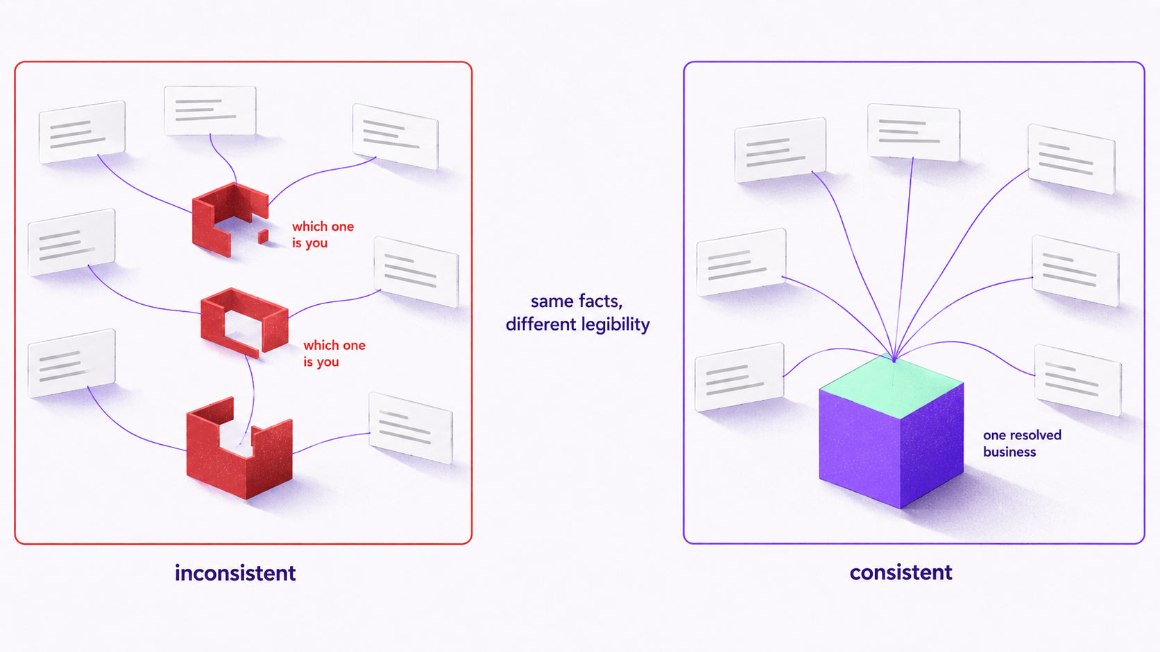Two clusters of scattered brand-fact fragments, one converging cleanly into a single resolved entity and one leaving three conflicting versions the model cannot reconcile