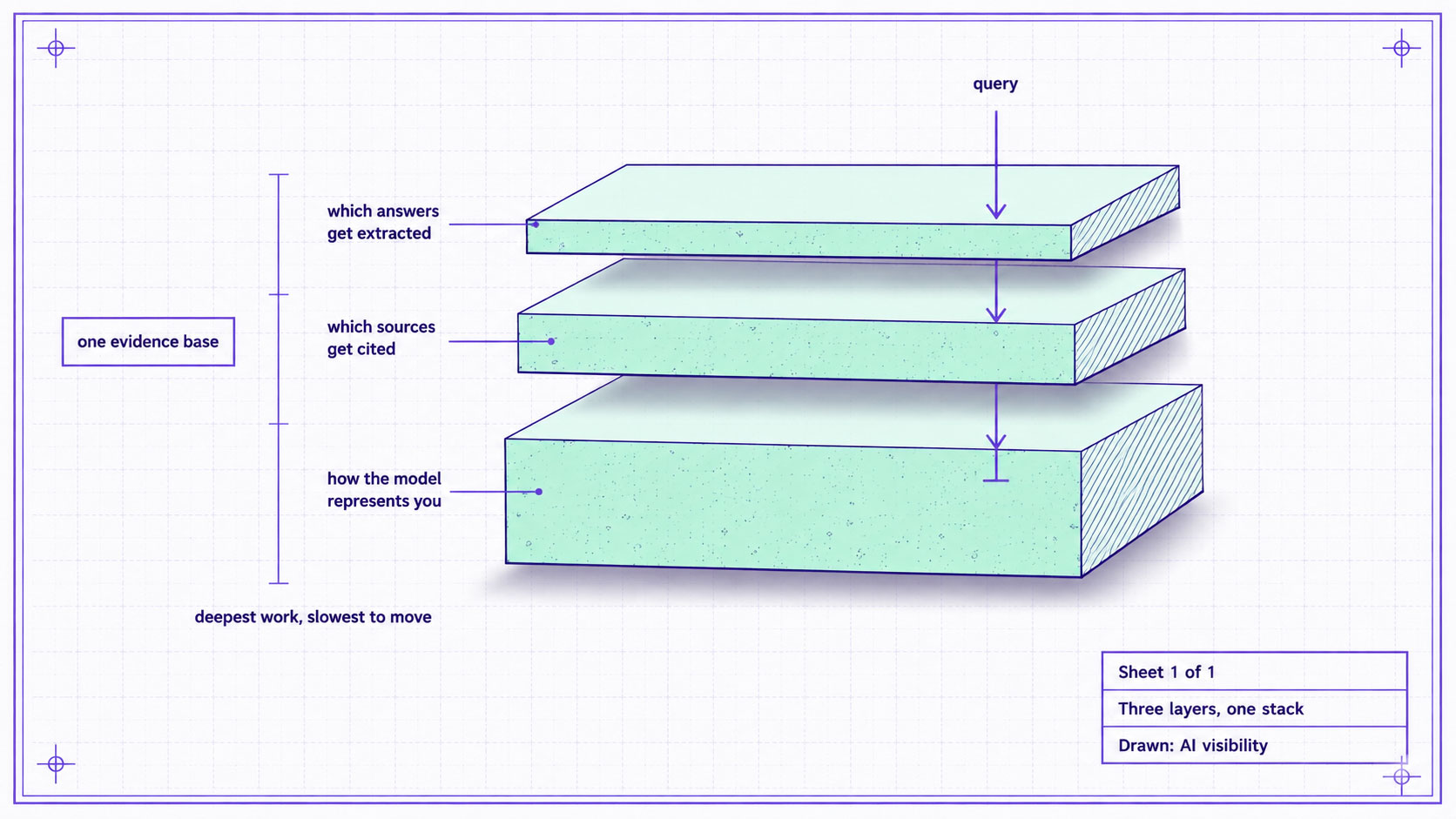 An engineering-style sectional elevation of three stacked layers — model representation, generative citation and direct answers — with the depth each operates at dimensioned on the left