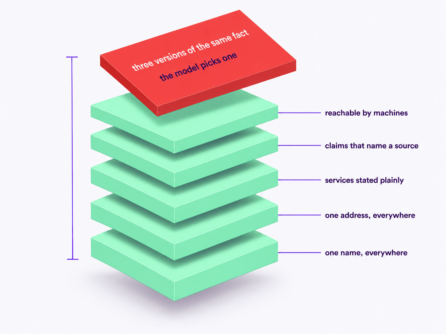 A business shown as a cube separated into the layers that make it legible to a language model, with one layer floating apart because the brand facts disagree with each other