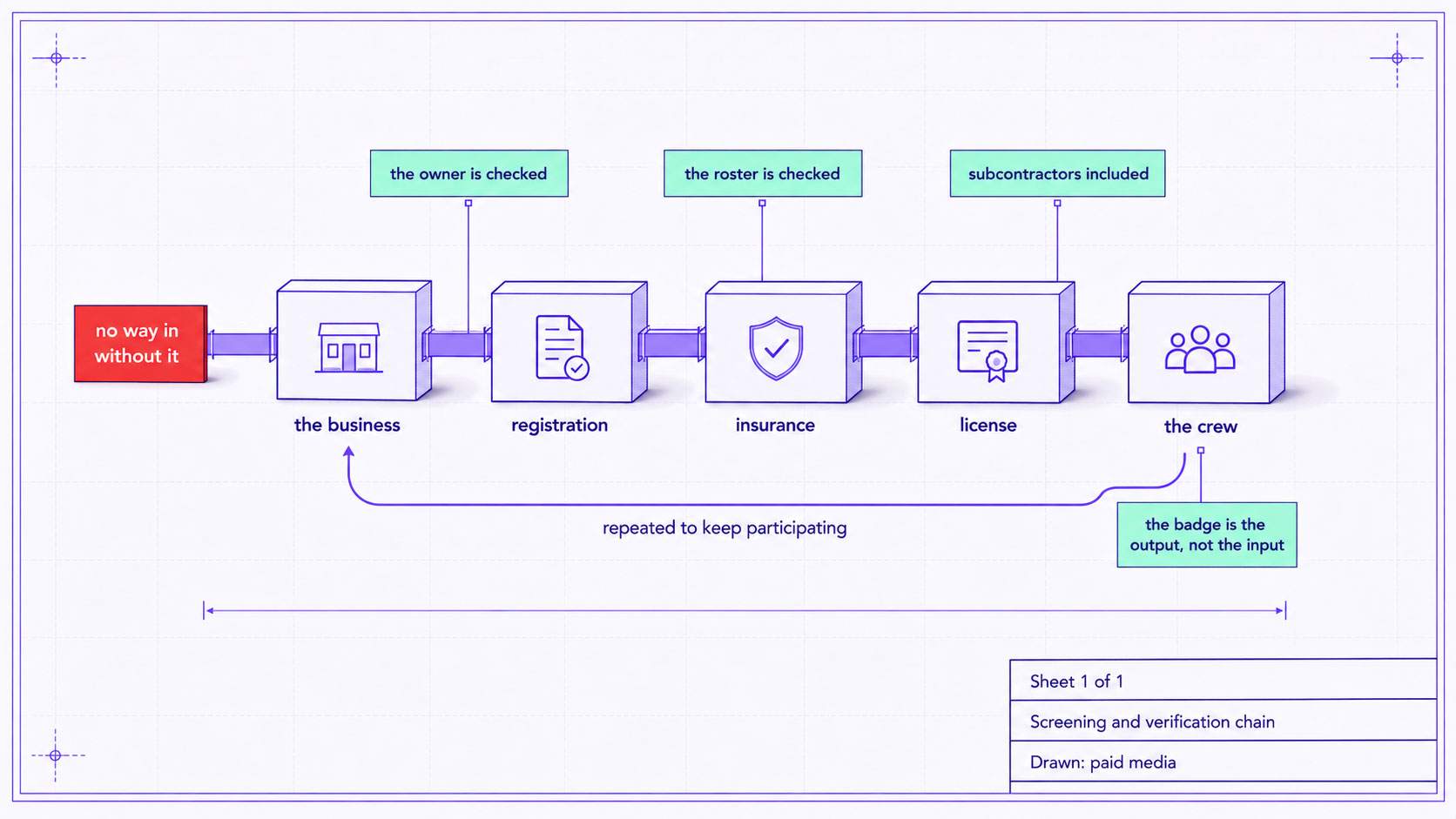 An engineering-style elevation of the screening and verification chain, showing the checks applied to the business, the owner and the field worker roster, with a return loop for periodic re-checking