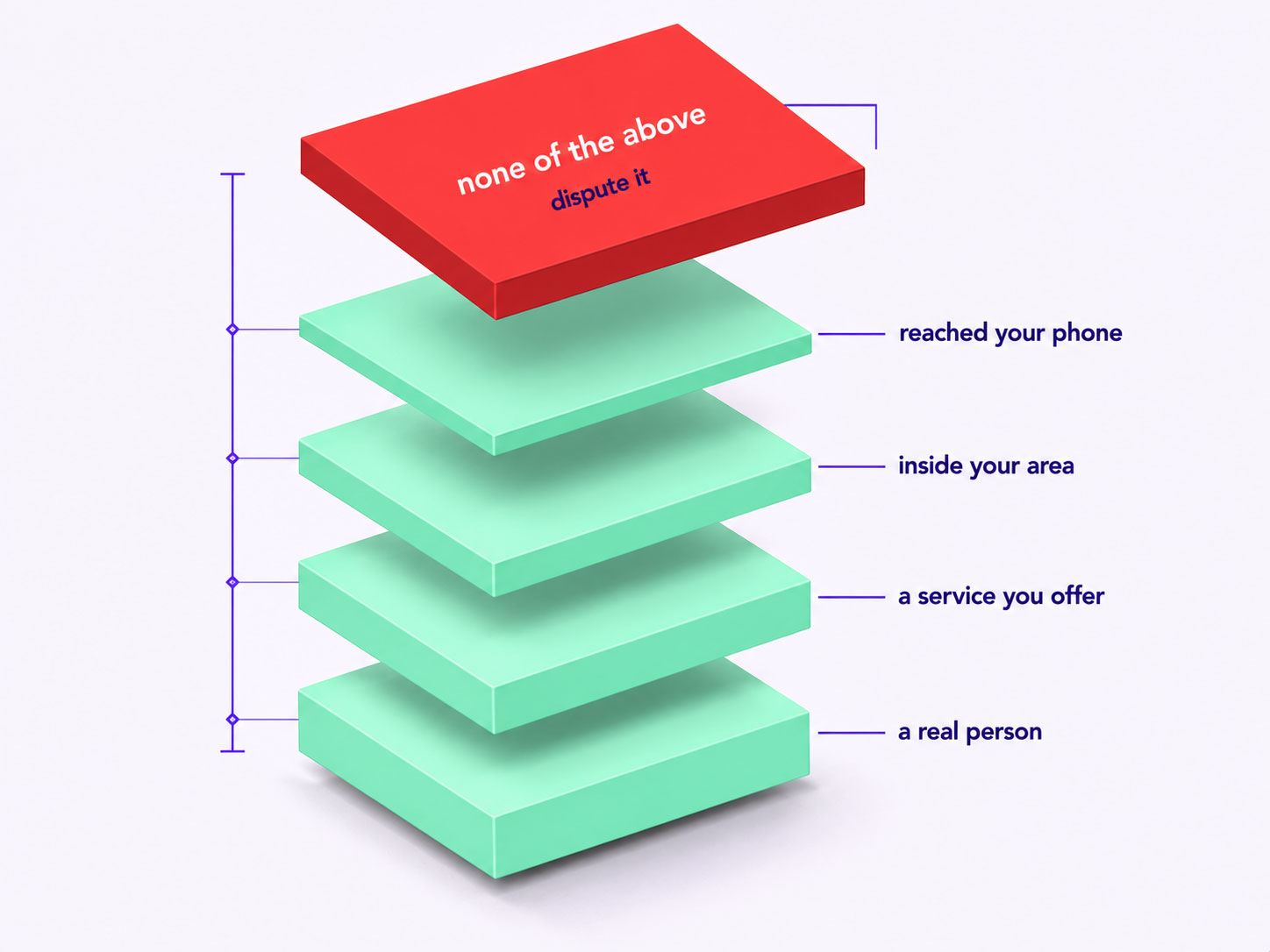 A charged lead shown as a cube separated into layers, with the qualifying attributes in place and one layer floating apart marked as the reason it should not have been billed