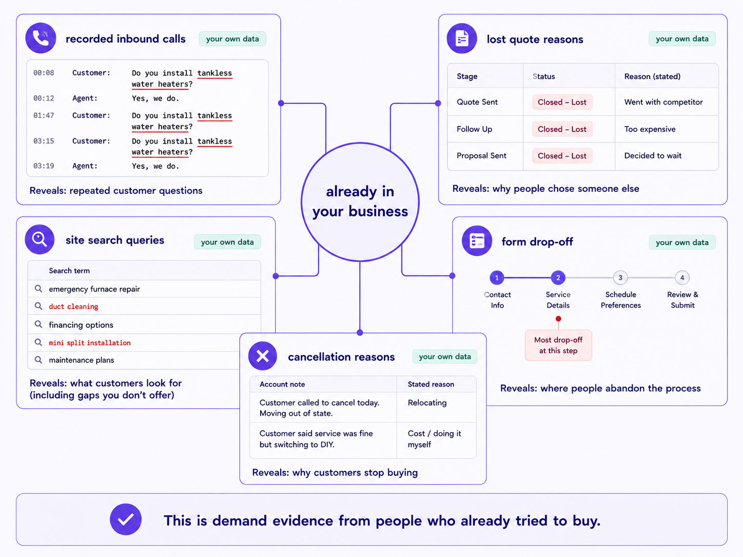 Demand evidence a business already owns — recorded inbound calls, lost quote reasons, site search queries, form drop-off points and cancellation reasons — each shown with the question it answers and where it is stored