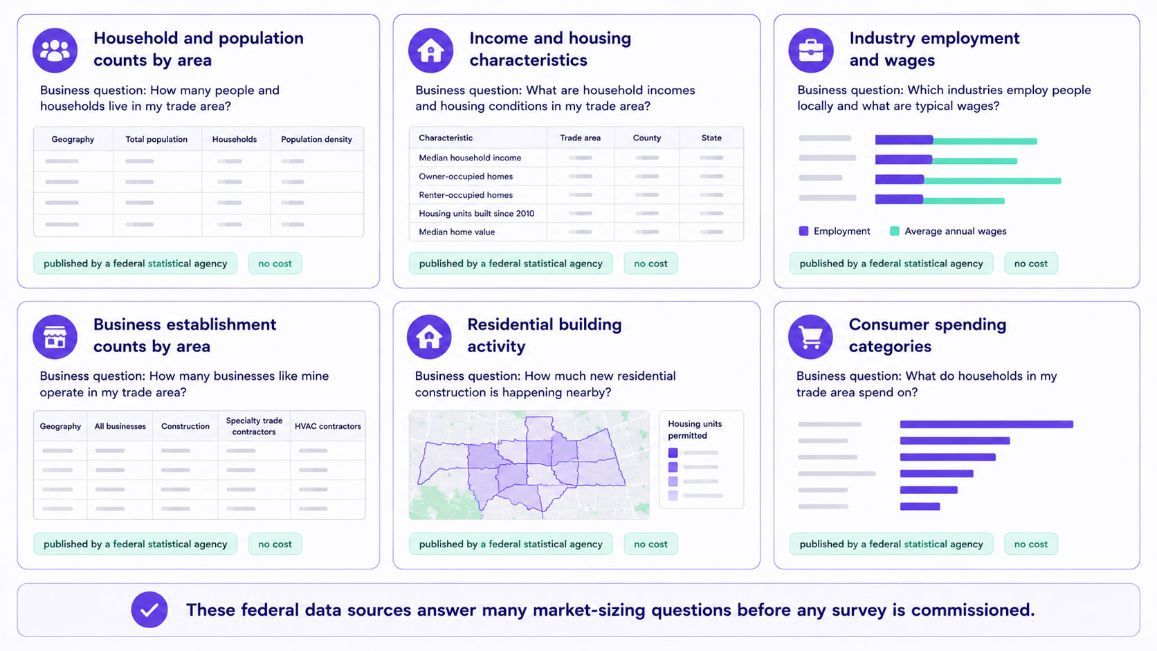 Public data sources covering common market questions — population and household data, income and spending, industry employment, business counts, building permits and consumer expenditure — each shown with the question it answers and the agency that publishes it
