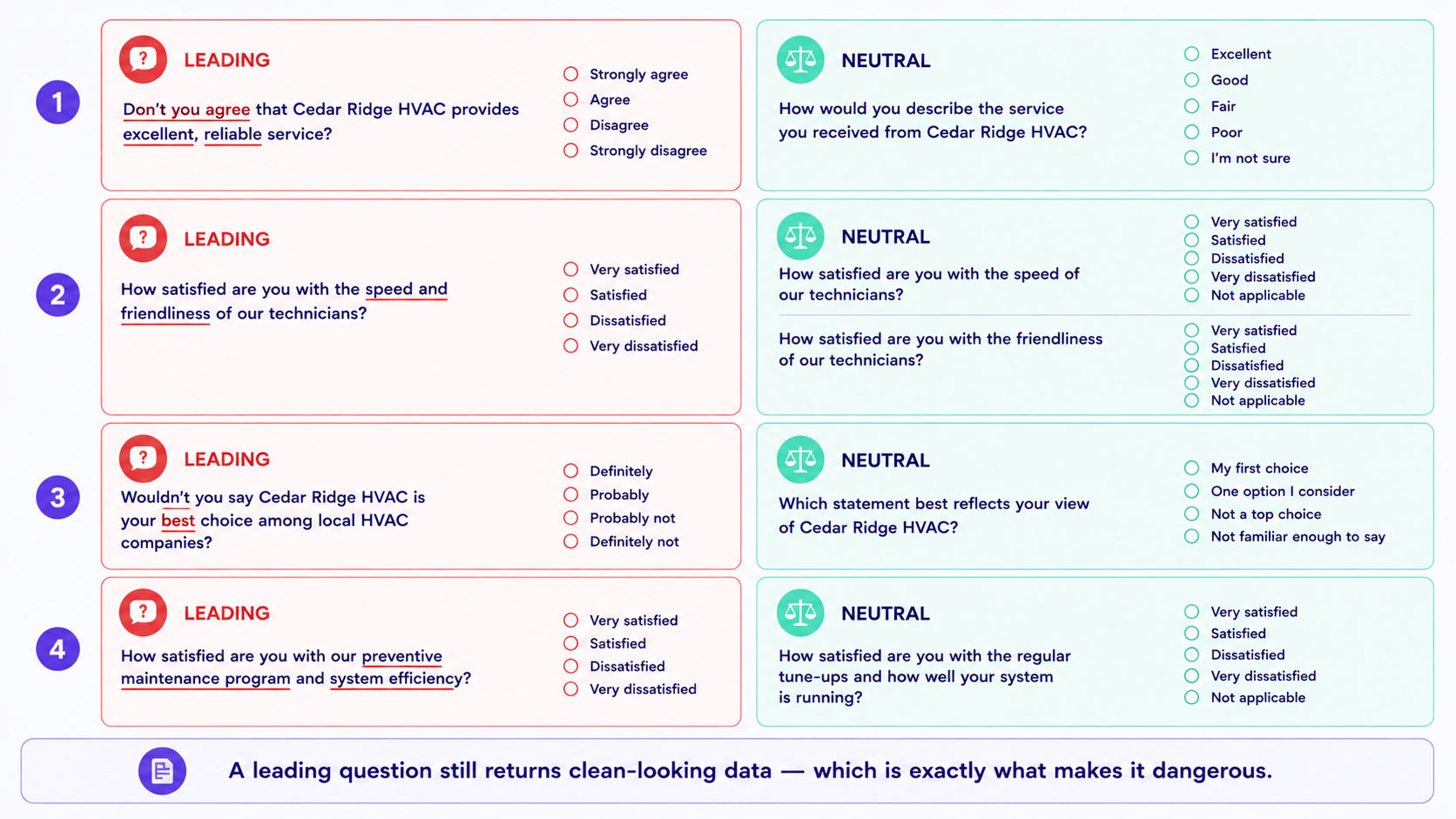 Four survey questions shown in a leading form beside their neutral rewrite, with the specific wording that steers the answer highlighted in each