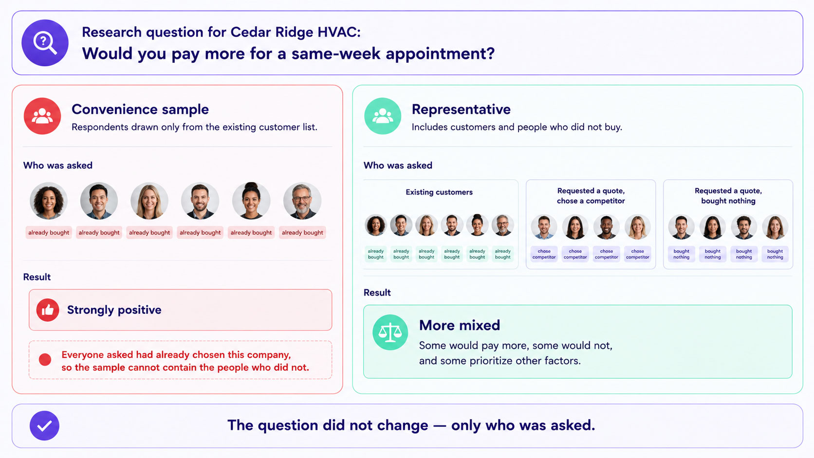 The same research question producing two different answers because of who was asked, showing a convenience sample of existing customers beside a sample that includes people who chose a competitor or bought nothing