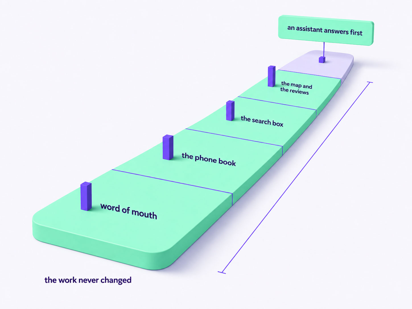 A timeline ribbon running into perspective marking how buyers have found service businesses over time, ending at an open segment