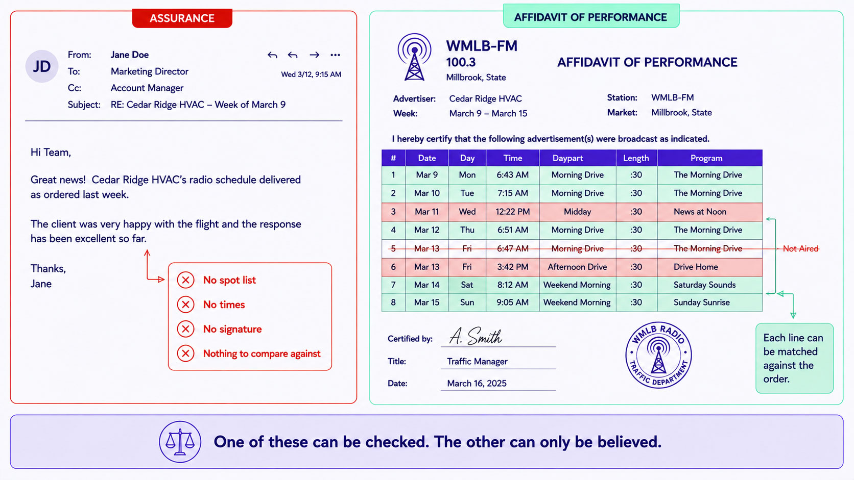 A verbal assurance that a schedule ran shown beside a signed affidavit of performance carrying spot times, dates and lengths, with the fields that make one checkable and the other not