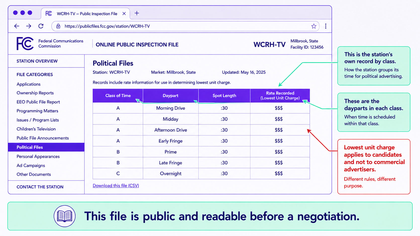 The FCC online public inspection file for a station shown open at its political records, with the rate fields by class of time that a commercial buyer can read before negotiating, and a note on who the lowest unit charge actually binds