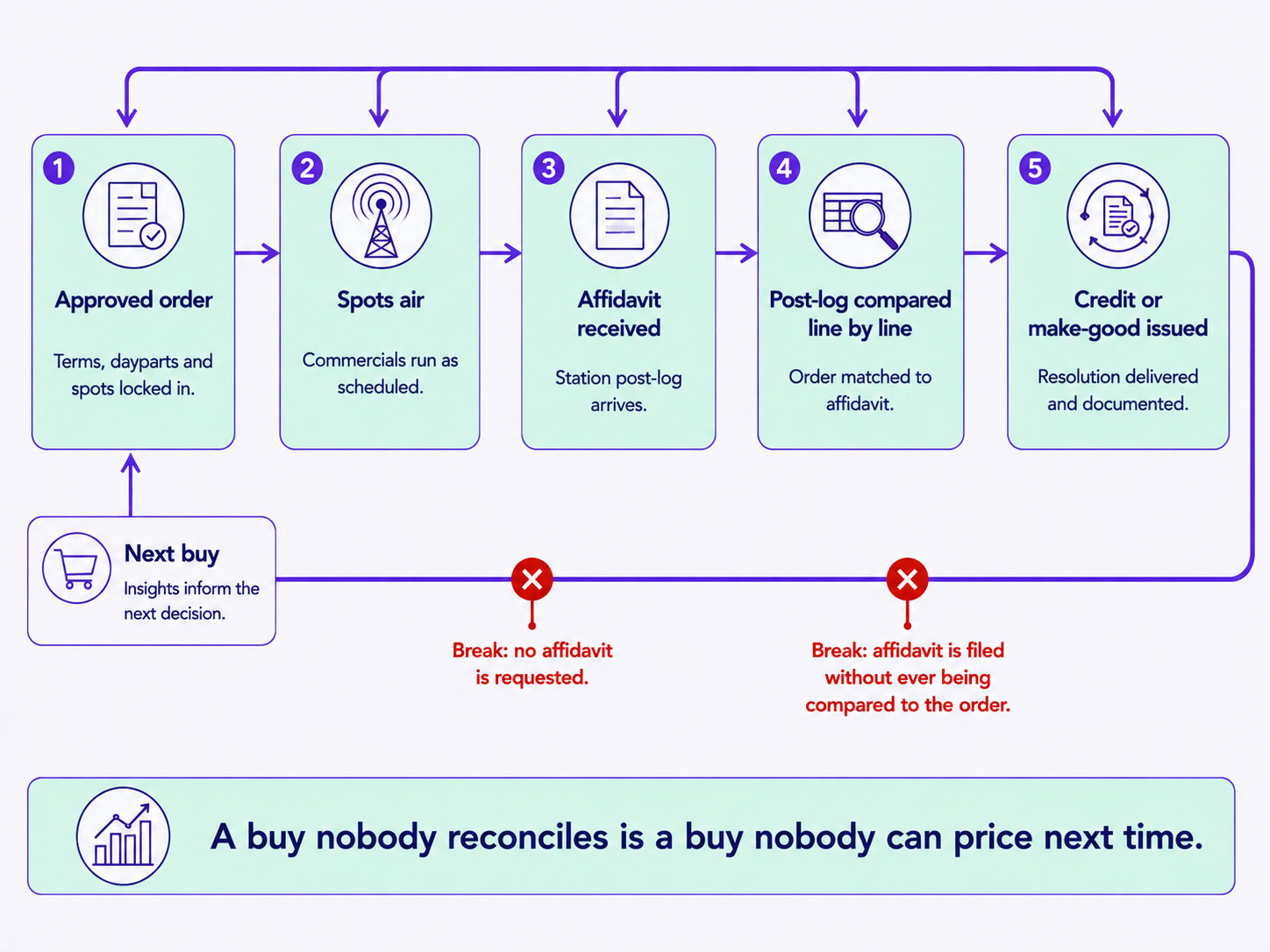 The reconciliation loop from approved order through broadcast, affidavit, post-log comparison and credit or make-good, with the two points where an unreconciled buy silently ends