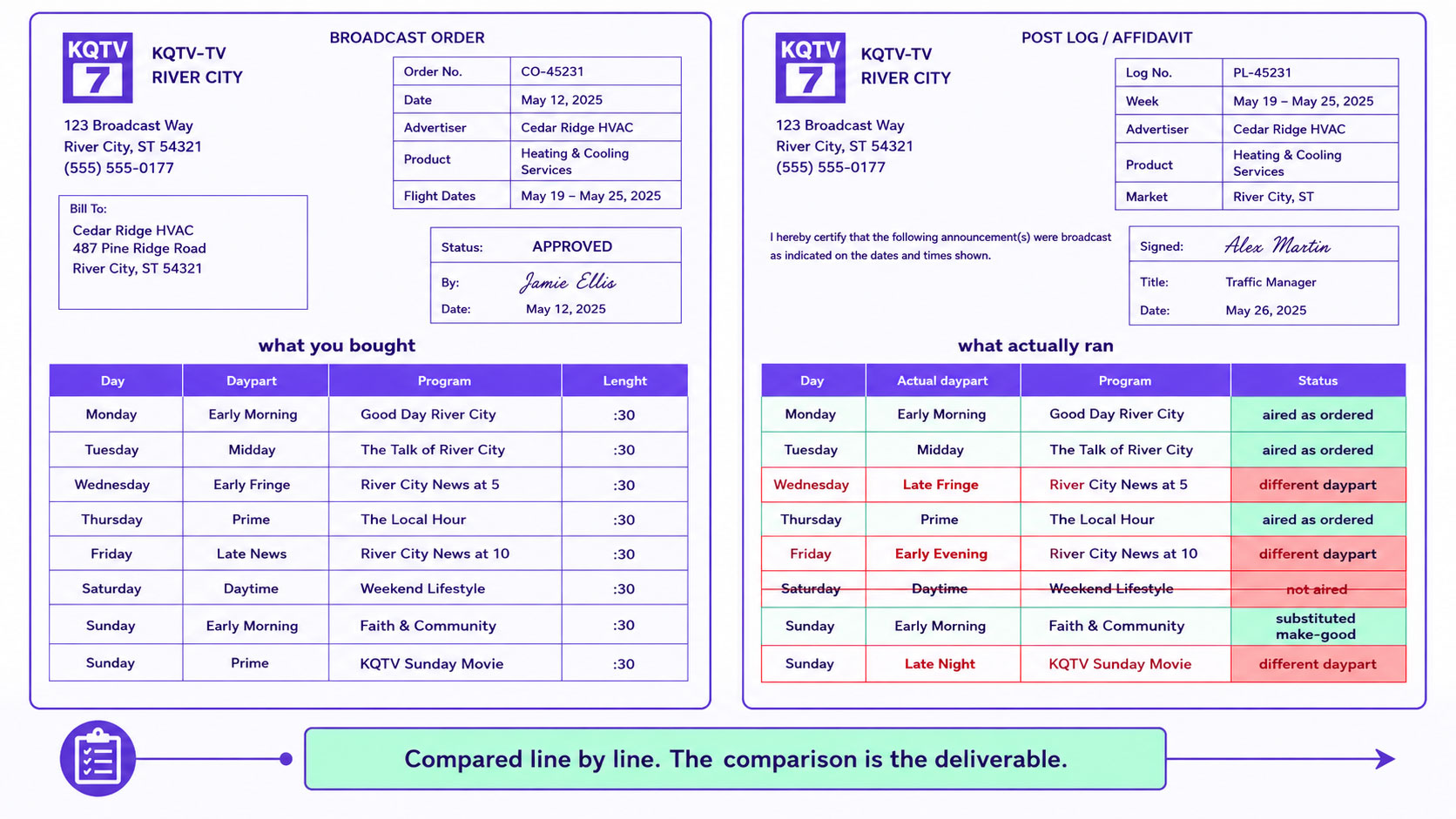 An approved broadcast schedule shown against the station's post-log for the same week, with three spots that moved to a different daypart, one that never aired, and the make-good that was substituted