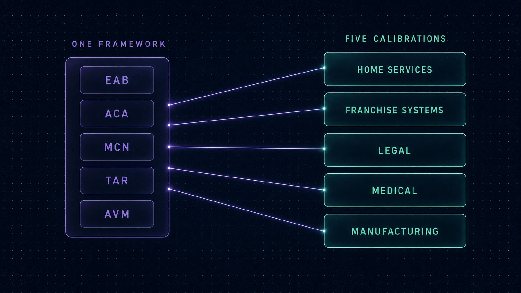 Diagram showing the five OMNIVIZ pillars calibrated across home services, franchise systems, legal, medical, and manufacturing verticals