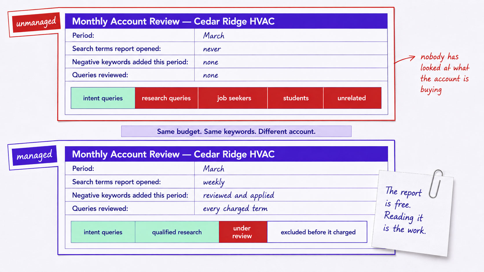 Two account review sheets stacked, one where every charged query has been reviewed and classified and one where the report has never been opened