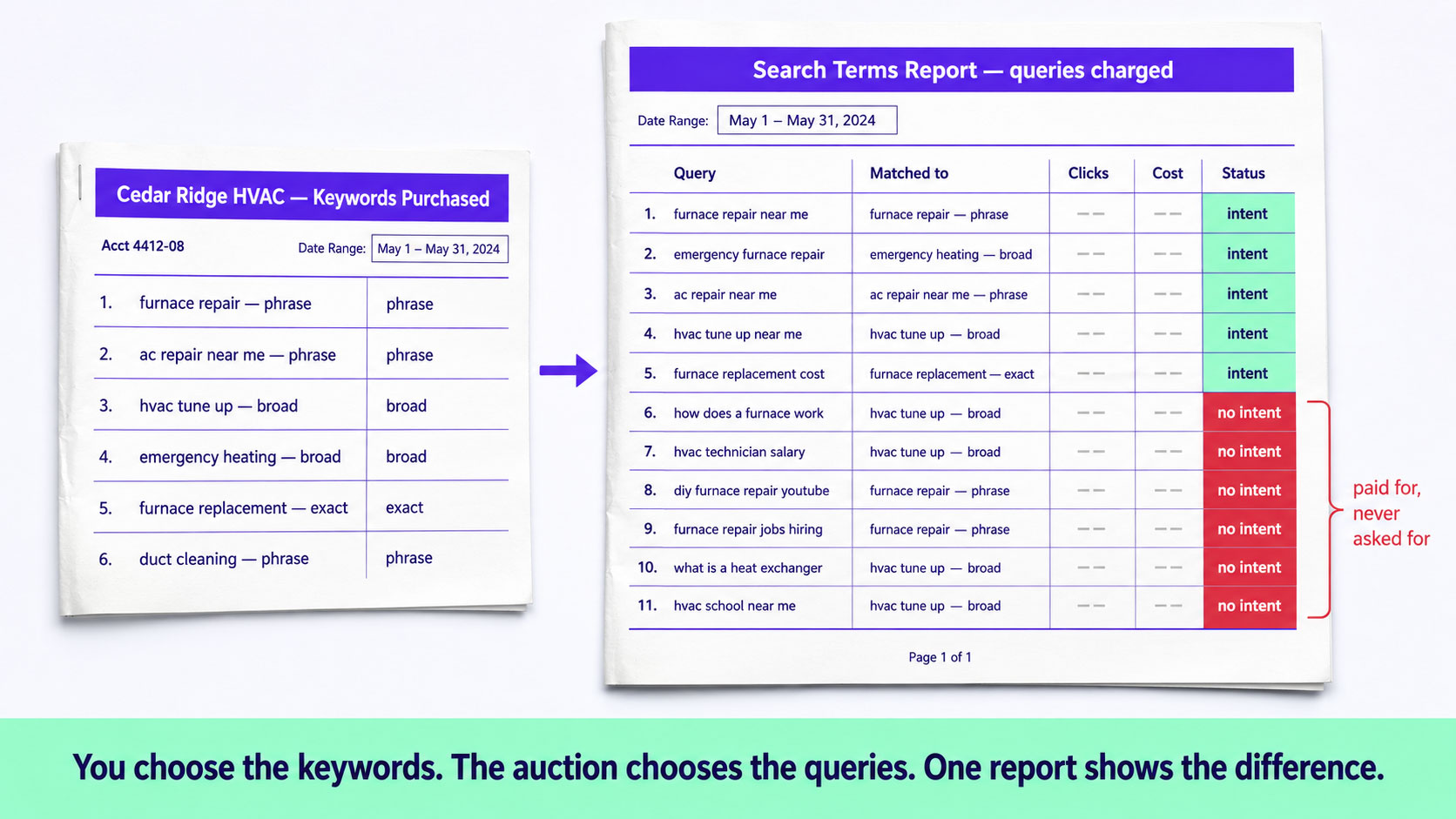 A keyword list beside the search terms report it produced, showing the actual queries an account was charged for and the ones with no purchase intent