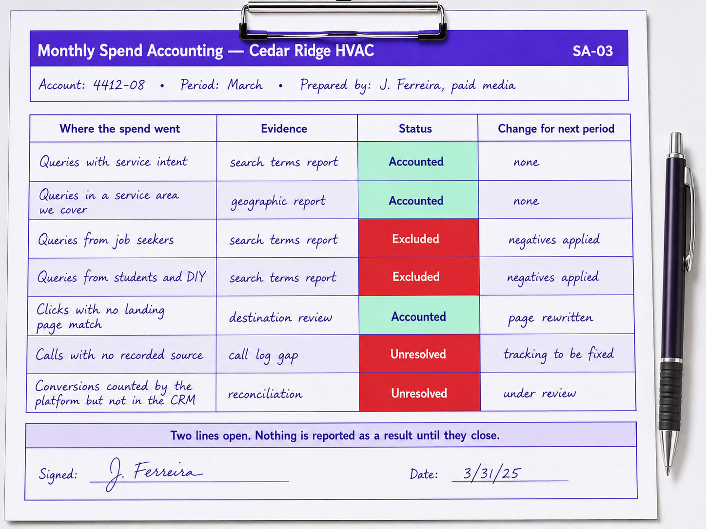 A completed monthly worksheet accounting for where an account's spend went by query category, with two lines still unresolved and the next month's changes listed
