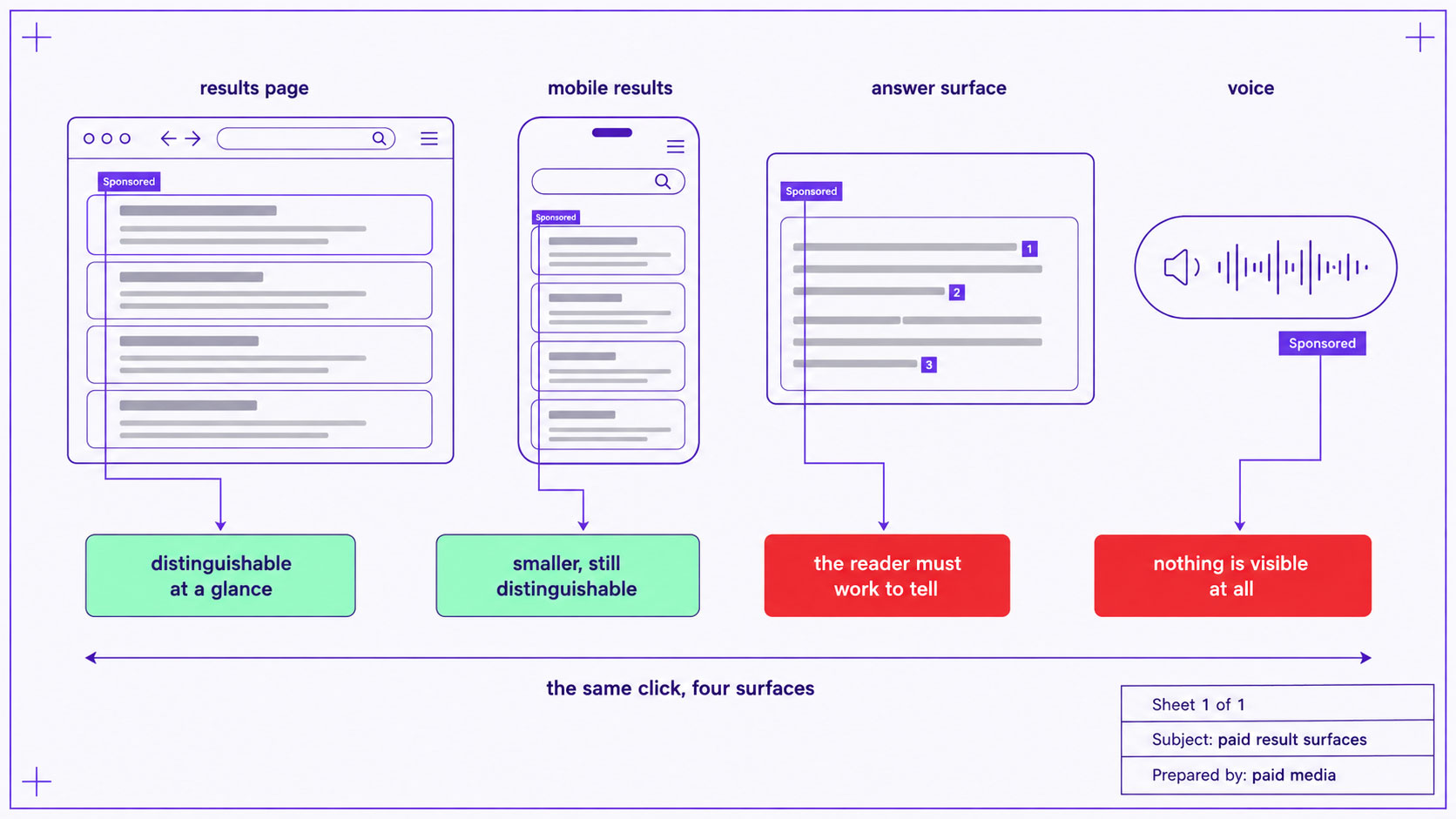 An annotated diagram of the surfaces a paid search result can appear on, from the classic results page through an answer panel and a voice assistant, with the labeling requirement marked on each