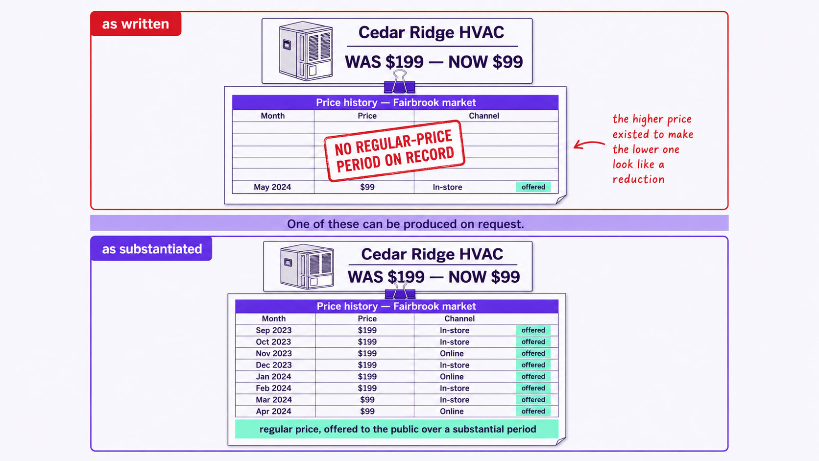 Two discount advertisements stacked, one backed by a dated price history the advertiser can produce and one with nothing behind the former price