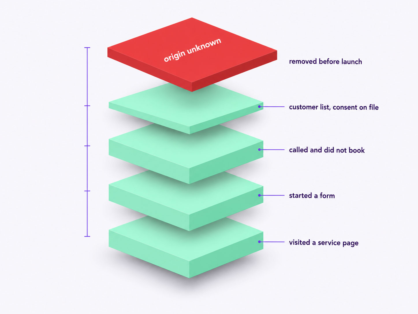 A remarketing audience shown as a cube separated into its source layers, with each traceable source accounted for and one layer floating apart because its origin cannot be established