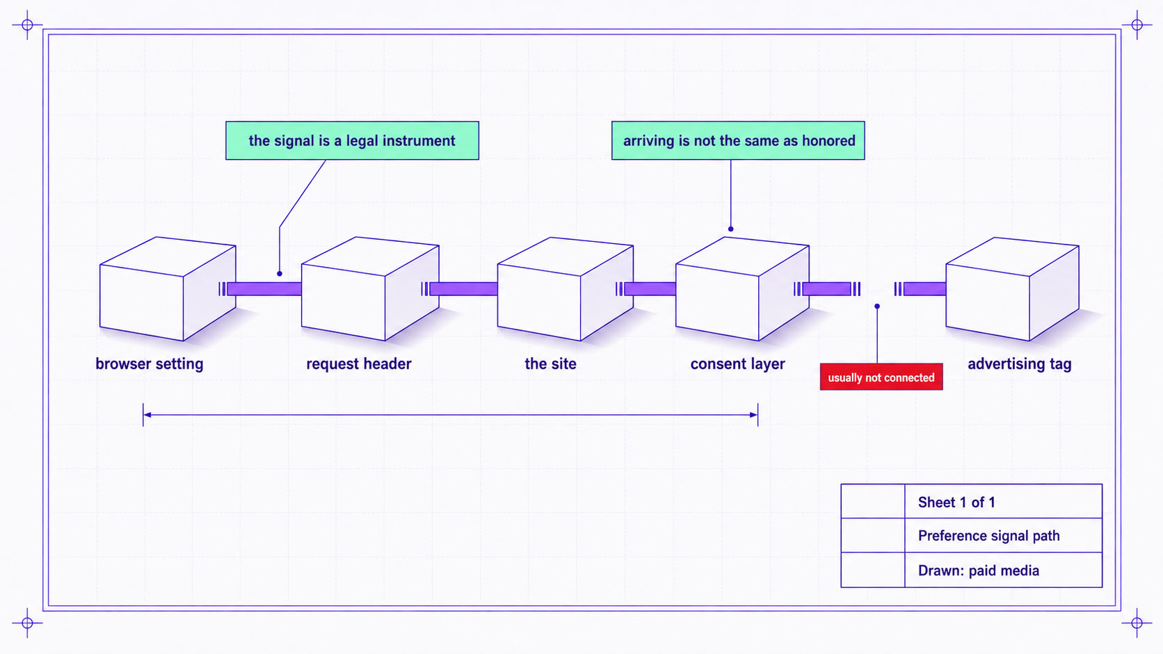 An engineering-style elevation tracing a privacy preference signal from browser setting through the site to the advertising tag, with the break point marked where the chain is usually not connected