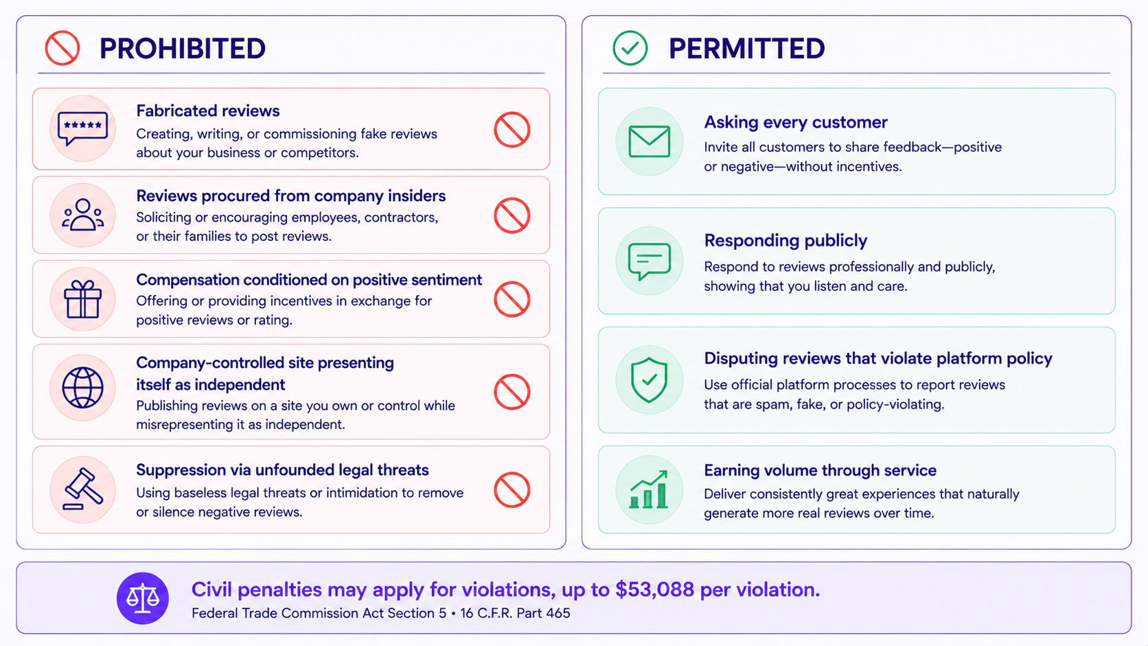Five review tactics marked as prohibited under the FTC final rule — fake or insider-written reviews, buying reviews conditioned on sentiment, company-controlled independent review sites, and review suppression through legal threats — shown against permitted practices