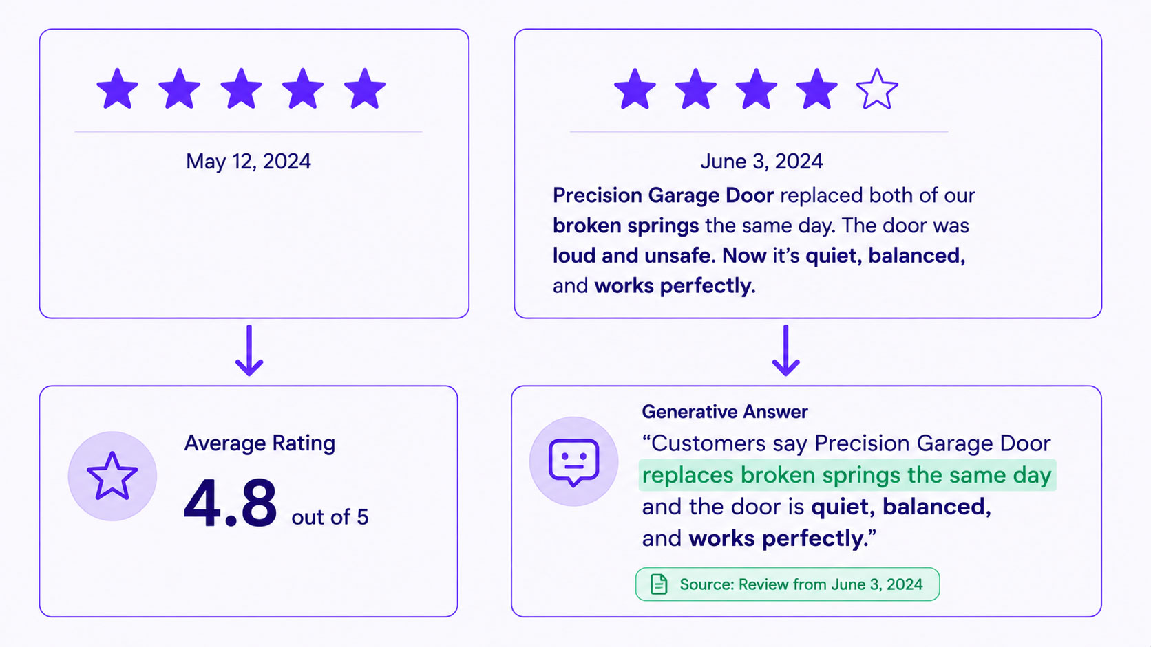 Comparison showing a five-star rating with no text beside a review naming a specific service in the customer's own words, with the second one shown being quoted and attributed in an AI answer while the first is not