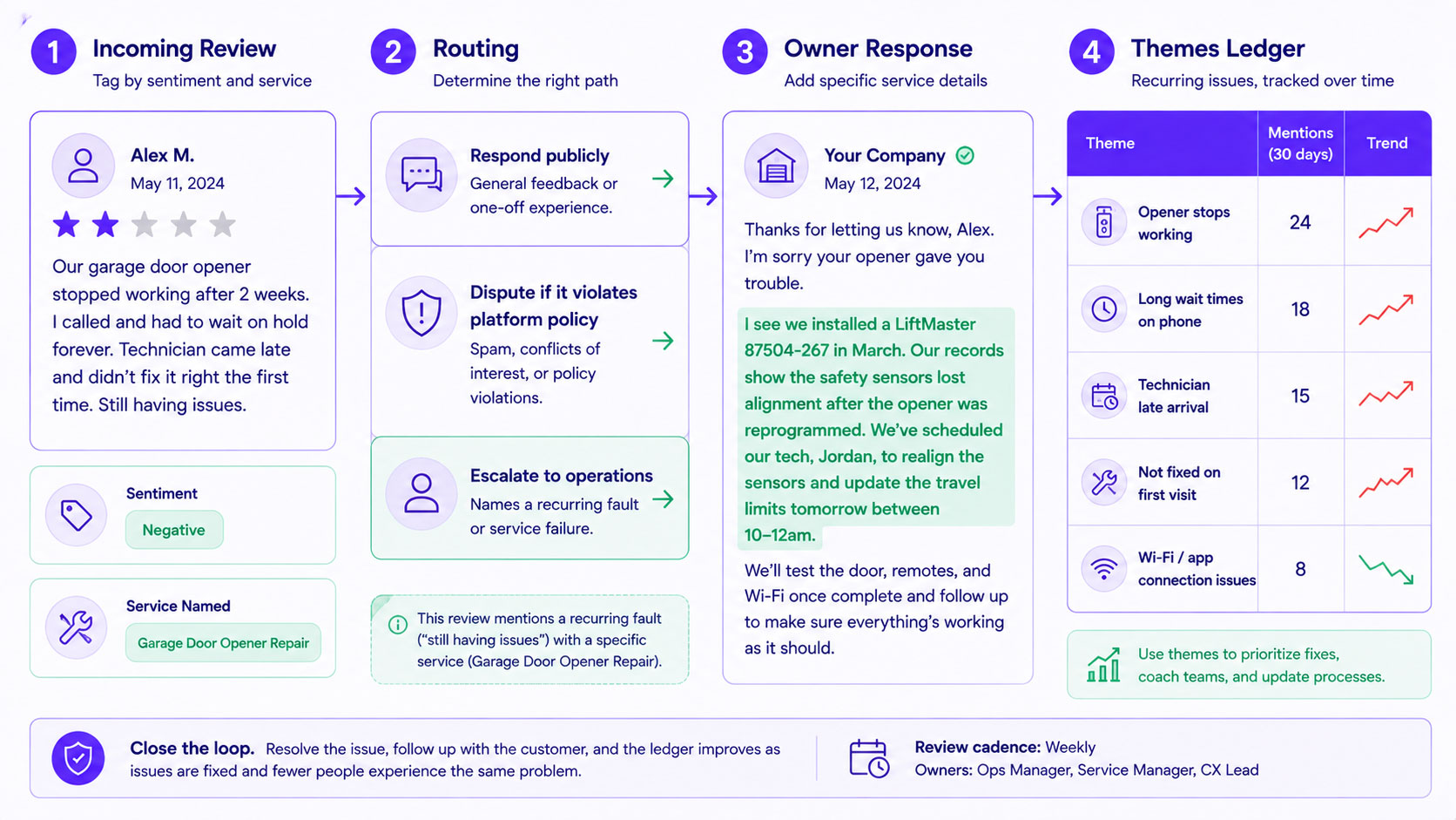 Review response workflow showing a new review routed by sentiment and content, through an owner response that adds specific service detail, into a record of recurring themes fed back to operations