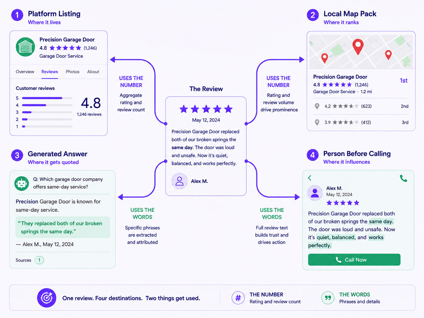 Diagram showing the four places a single review is read — the platform listing, the map pack ranking signal, a generated AI answer quoting its text, and a prospective customer reading it directly