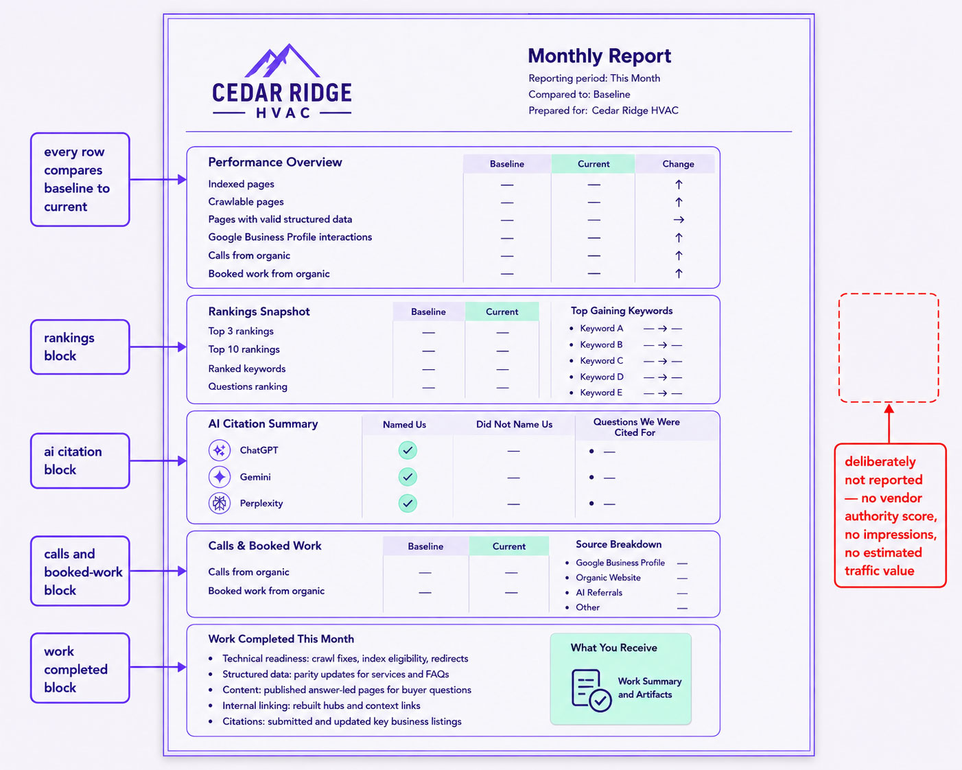 A monthly report showing what is measured against a baseline — indexed pages, rankings, AI citations, calls and booked work — with each figure traced to the source that produced it and the vanity metrics deliberately absent