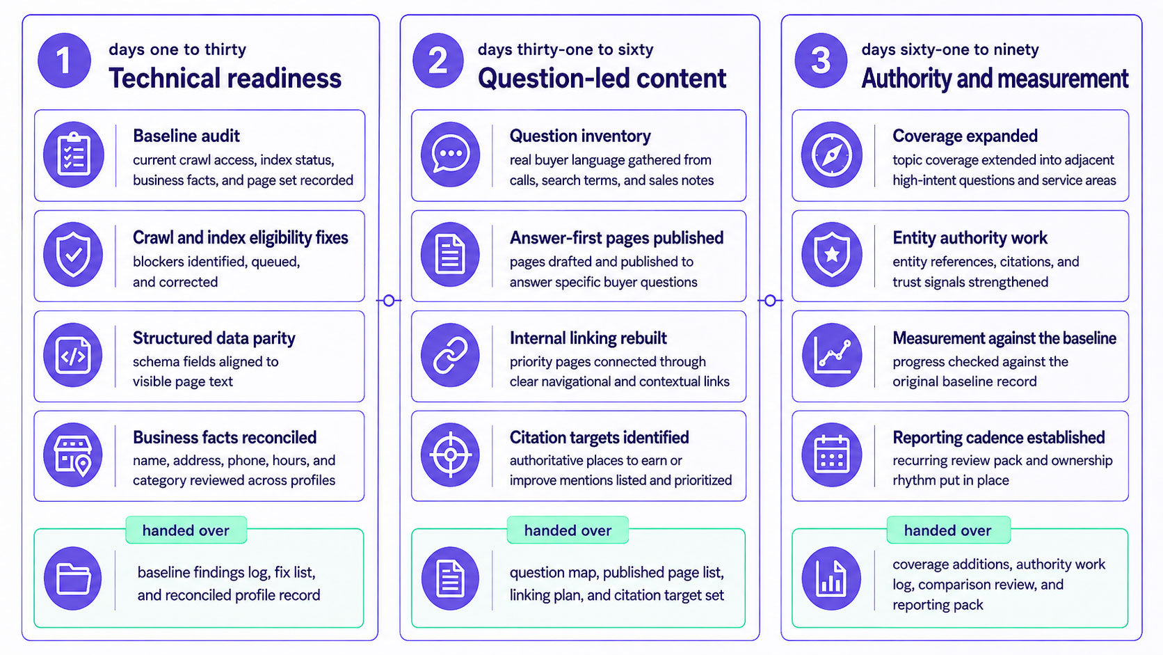 A ninety-day engagement laid out in three phases — baseline and technical eligibility, answer and content coverage, then compounding and measurement — with the deliverable and the evidence produced at each stage