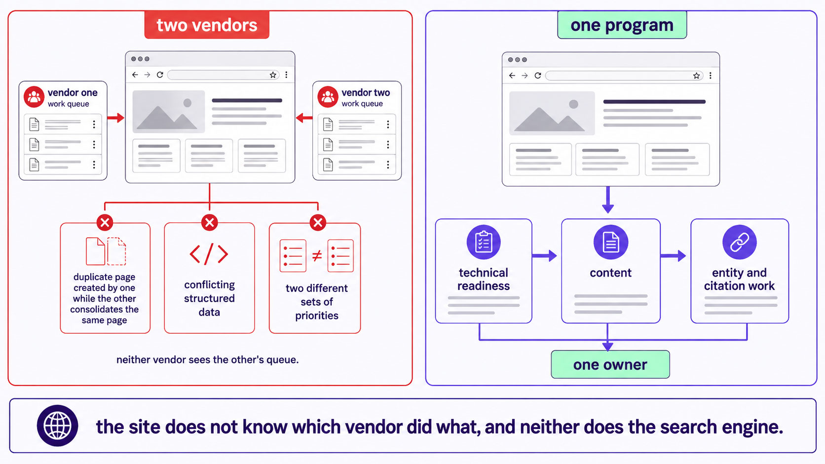 The same website worked by two separate vendors producing conflicting changes, beside one program where technical work, content and entity data are sequenced together