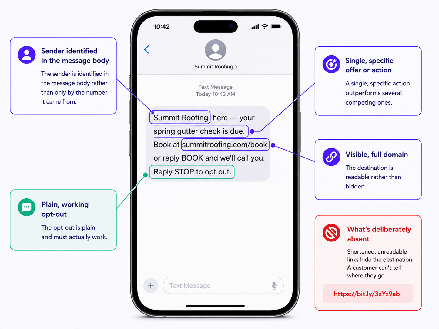 Anatomy of a marketing text showing sender identification, the single specific offer, the opt-out instruction and the elements that make it recognizable rather than anonymous, each labeled by its purpose